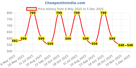 amazon.in JPT 10-Inch High Pressure Washer Extension Rod/Wand With 1/4-Inch Quick Connector jpt Price History Graph from 6 May 2025 to 4 Dec 2025