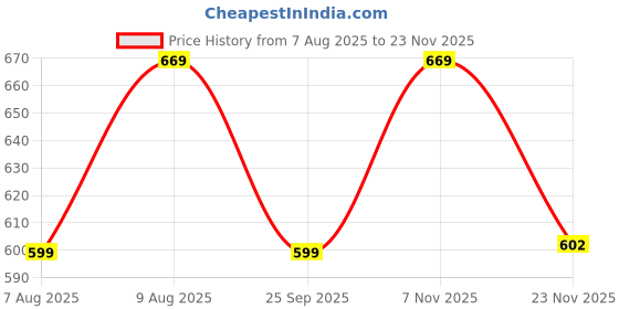 amazon.in JPT 13-Inch Heavy Duty Tool Bag, Wide Mouth Tool Storage Bag, Large Capacity Tool Tote Bag for Electricians, Power Tools Organizer jpt Price History Graph from 7 Aug 2025 to 23 Nov 2025