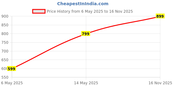 amazon.in JPT 20-Inch 30-Degree Bend Pressure Washer Extension Rod with Quick Connector Price History Graph from 6 May 2025 to 16 Nov 2025