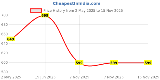 amazon.in JPT 4 Pcs Multifunctional Cleaning/Scrubbing Brush Kit with 1/4" Hex Shank for Drill Attachment (DRILL NOT INCLUDED) Price History Graph from 2 May 2025 to 14 Nov 2025