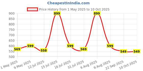 amazon.in JPT 5-Piece 1/4-Inch Quick Connect Universal Pressure Washer Nozzle Tips with 0°, 15°, 25°, 40°, 65° Degrees Nozzle Price History Graph from 1 May 2025 to 9 Oct 2025