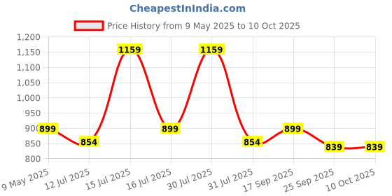 amazon.in JPT Combo 10"/25CM Pressure Washer Extension Rod, One Quick Connector, and 5-Piece 1/4-Inch Quick Connect Universal Pressure Washer Nozzle Tips jpt Price History Graph from 9 May 2025 to 9 Oct 2025