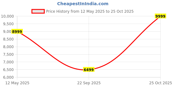 amazon.in JPT COMBO PRO SERIES 350NM 21V CORDLESS IMPACT WRENCH WITH 2 BATTERIES AND 10 PCS DEEP IMPACT SOCKET SET 1/2" (8MM TO 24MM) (With 12 Months Motor Warranty) Price History Graph from 12 May 2025 to 25 Oct 2025