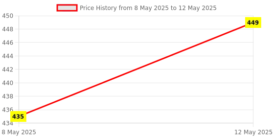 amazon.in JPT FOAM LANCE 1.1MM ORIFICE AND MESH FOR THICK FOAMING Price History Graph from 8 May 2025 to 12 May 2025