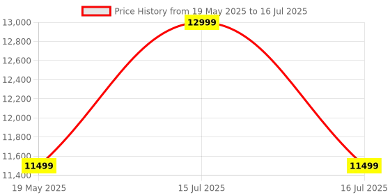 amazon.in JPT Heavy Duty Brushless 3-In-1 Cordless Power Tool Set | 3-Speed Power Unit with Impact Wrench, Impact Drill, and Rotary Hammer Attachment Price History Graph from 19 May 2025 to 16 Jul 2025