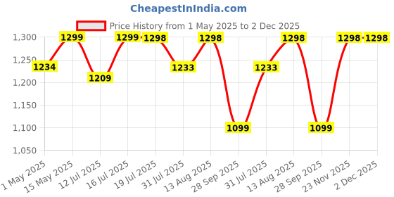 amazon.in JPT Heavy Duty High Pressure Washer Gun with Adjustable 4pcs Nozzle Compatible With Many Pressure Washer Brands Price History Graph from 1 May 2025 to 2 Dec 2025