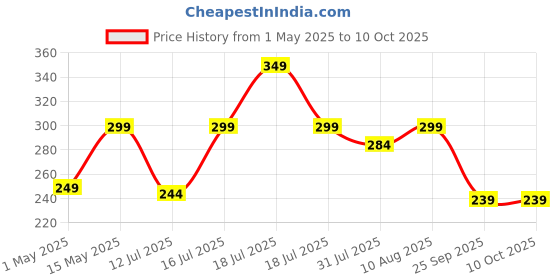 amazon.in JPT Heavy Duty Pressure Washer Coupler | 1/4-Inch Quick Connect Fitting | Solid Brass Build | Quick Coupler Female Socket Price History Graph from 1 May 2025 to 10 Oct 2025