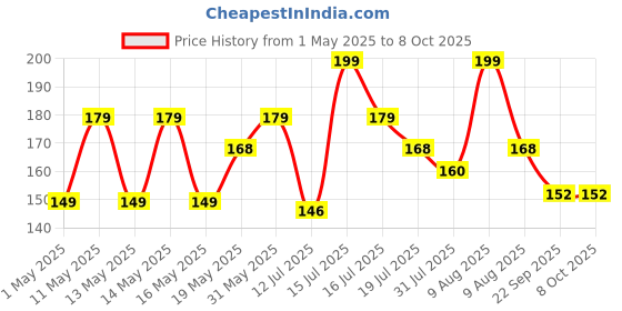 amazon.in JPT High Pressure Washer Transparent Inlet Water Filter Compatible with StarQ, Vantro, Aimex, Shakti, ResQTech, Bosch Price History Graph from 1 May 2025 to 7 Oct 2025