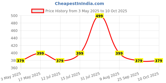 amazon.in JPT M22 MALE BRASS CONNECTOR FOR EXTENSION OF WASHER HOSE PIPE(PACK OF 2) jpt Price History Graph from 3 May 2025 to 9 Oct 2025