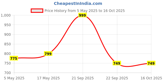 amazon.in JPT M22 MALE BRASS CONNECTOR FOR EXTENSION OF WASHER HOSE PIPE(PACK OF 3) Price History Graph from 5 May 2025 to 16 Oct 2025