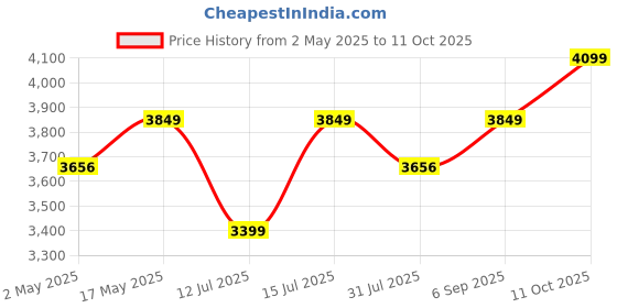 amazon.in JPT New Pro Series Brushless 18-volt Cordless Impact Drill Machine with 70N.m Torque | 2150 RPM Speed | 25+3 Gears | 2 Speed Modes | 3/8" Metal Chuck | One Year Warranty, Green jpt Price History Graph from 2 May 2025 to 11 Oct 2025