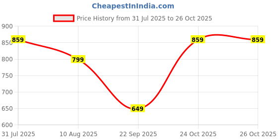 amazon.in JPT Pressure Washer Adapter Set Quick Connect Kit, M22 15mm, (for Outlet Hose Quick Connect) Price History Graph from 31 Jul 2025 to 26 Oct 2025