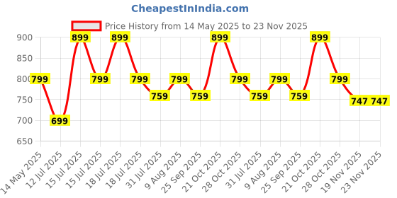 amazon.in JPT Pressure Washer Gun Adapter, 1/4-Inch Quick Connect Fitting, Brass Build Adapter Compatible with Bosch High Pressure Washer jpt Price History Graph from 14 May 2025 to 22 Nov 2025