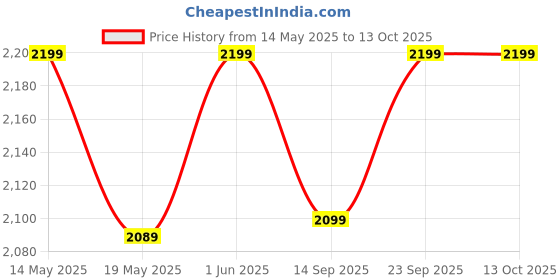 amazon.in jpt Pressure Washer Hose Pipe 2 X 8 Meter Upto 2150 PSI Heavy Duty Black Molded Pipe with M22 Adaptor Compatible with JPT, STARQ, REQTECH Pressure Washer (2x8 Meter) jpt Price History Graph from 14 May 2025 to 13 Oct 2025