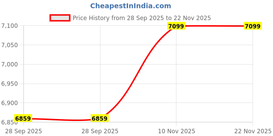 amazon.in JPT Pro Series Cordless Fixed Square Impact Wrench 1/2 Inch Impact Gun,421 Ft-Lbs(570N.M)Max Torque 4.0Ah Li-Ion Battery,21V Brushless Powerfull Impact Driver(With 12 Months Motor Warranty) Price History Graph from 28 Sep 2025 to 22 Nov 2025
