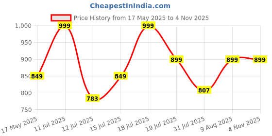 amazon.in JPT Pro Series Ultra Heavy Duty Caulking Silicone Gun | Industrial Grade ABS Frame | With Built-in Nozzle Cutter and Puncture Tool | For Construction & Industrial Works Price History Graph from 17 May 2025 to 4 Nov 2025
