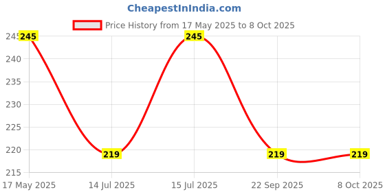 amazon.in JPT Quick Release Impact Bit Holder, 1/2-Inch Square Drive to 1/4-Inch Hex Socket Adapter, Rapid Release Converter for Impact Wrench Price History Graph from 17 May 2025 to 7 Oct 2025
