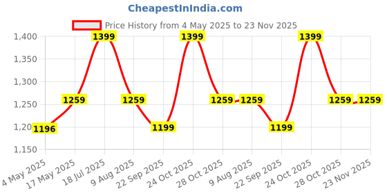 amazon.in Jpt Snow Foam Lance/Canon For Pressure Washer (With Qc) - Brass Price History Graph from 4 May 2025 to 23 Nov 2025