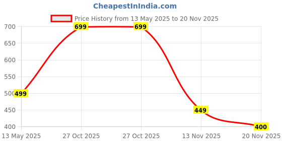 amazon.in JPT T-10 Black Color Buffing Polishing Pad 6 Inch 150mm Compound Buffing Sponge Pad for Car Buffer Polishing and Waxing jpt Price History Graph from 13 May 2025 to 20 Nov 2025