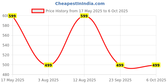 amazon.in JPT T Handle Reamer, Tapered Straight Flute Handle Hole Pipe Reaming Tool jpt Price History Graph from 17 May 2025 to 6 Oct 2025