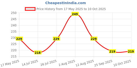 amazon.in JPT Universal Inlet Quick Connector for Gardening & Pressure Washers Jpt Starq Bosch Karcher (Pack of 2) Price History Graph from 17 May 2025 to 9 Oct 2025