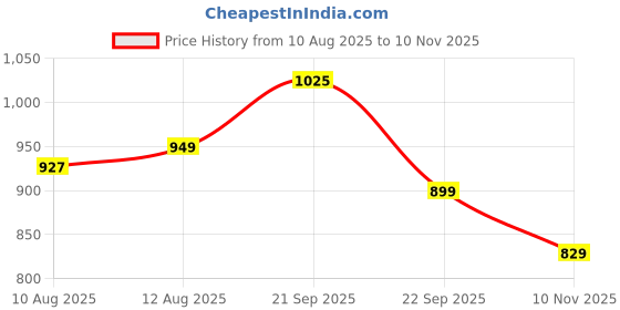 amazon.in jqr Alexis Men's Sports Running Shoes Mesh Upper Lace Up Design Soft Cushioned Memory Foam Insole Extra Grip Anti Skid Comfortable Lightweight Durable for Gym, Walking, Jogging & Everyday jqr Price History Graph from 10 Aug 2025 to 10 Nov 2025
