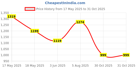 amazon.in jqr ALICEE Women's Sports Running Shoes Knitting Upper Lace Up Design Soft Cushioned Memory Foam Insole Extra Grip Anti Skid Comfortable Lightweight Durable for Gym, Walking, Jogging & Everyday jqr Price History Graph from 17 May 2025 to 31 Oct 2025