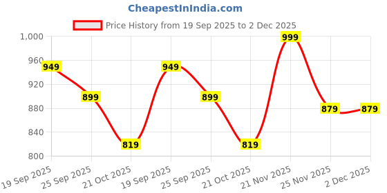 amazon.in jqr Atlanta Men's Sports Running Shoes Knitting Upper Lace Up Design Soft Cushioned Memory Foam Insole Extra Grip Anti Skid Comfortable Lightweight Durable for Gym, Walking, Jogging & Everyday jqr Price History Graph from 19 Sep 2025 to 2 Dec 2025
