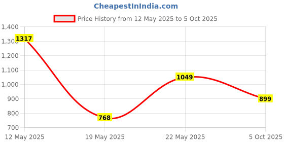 amazon.in JQR Bella-N White Sports Shoe for Men | Breathable Mesh | Shock Absorption | Non-Slip | Lightweight & Comfortable | Stylish & Durable for Gym, Walking, Jogging & Casual Use for Everyday Wear jqr Price History Graph from 12 May 2025 to 5 Oct 2025