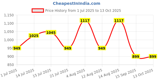 amazon.in jqr Bella-N White Sports Shoe for Men | Breathable Mesh | Shock Absorption | Non-Slip | Lightweight & Comfortable | Stylish & Durable for Gym, Walking, Jogging & Casual Use for Everyday Wear jqr Price History Graph from 1 Jul 2025 to 12 Oct 2025