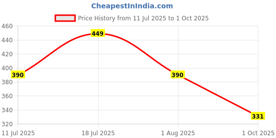 amazon.in jqr Clogs for Men, Clogs, Men Clogs, Fashionable Slip-on Clogs, Ultra-Soft, Comfortable, Light-Weight, Flexible, Clogs 001 jqr Price History Graph from 11 Jul 2025 to 1 Oct 2025