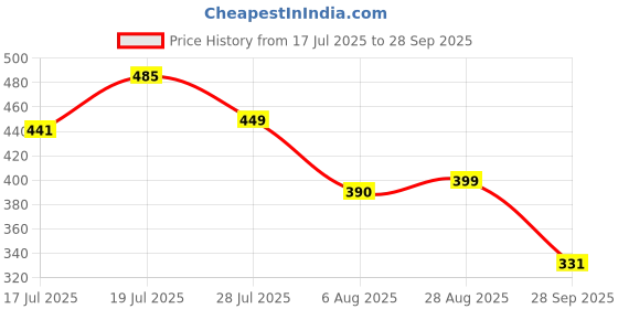 amazon.in jqr Clogs for Men, Clogs, Men Clogs, Fashionable Slip-on Clogs, Ultra-Soft, Comfortable, Light-Weight, Flexible, Clogs 001 (BLK-RED, 9) jqr Price History Graph from 17 Jul 2025 to 28 Sep 2025