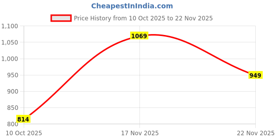 amazon.in jqr GLOBAL PRO Men's Sports Running Shoes Mesh Upper Lace up Design Soft Cushioned Memory Foam Insole Extra Grip Anti Skid Comfortable Lightweight Durable for Gym, Workout, Walking & Everyday (9) jqr Price History Graph from 10 Oct 2025 to 22 Nov 2025