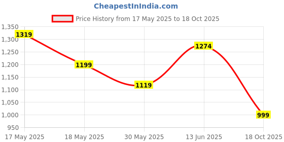 amazon.in jqr Juno Women's Sports Running Shoes Knitting Upper Lace Up Design Soft Cushioned Memory Foam Insole Extra Grip Anti Skid Comfortable Lightweight Durable for Gym, Walking, Jogging & Everyday jqr Price History Graph from 17 May 2025 to 18 Oct 2025