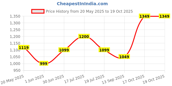 amazon.in jqr Kick 2 Sports, Running,Walking, Gym, Training Shoes for Men|Stylish, Breathable,Lightweight,Comfortable jqr Price History Graph from 20 May 2025 to 17 Oct 2025