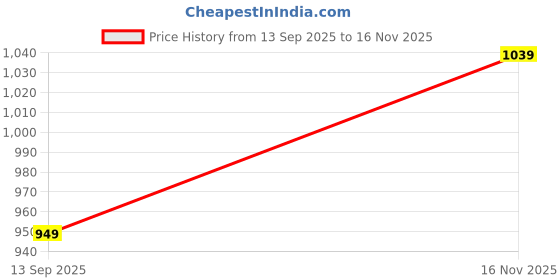 amazon.in JQR Men Alexis Running Shoes jqr Price History Graph from 13 Sep 2025 to 16 Nov 2025