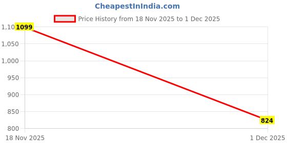 amazon.in jqr Men Drift-Plus Running Shoes jqr Price History Graph from 18 Nov 2025 to 1 Dec 2025