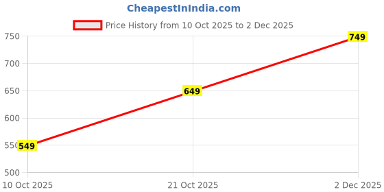 amazon.in jqr Men Ease-Plus Walking Shoes jqr Price History Graph from 10 Oct 2025 to 2 Dec 2025