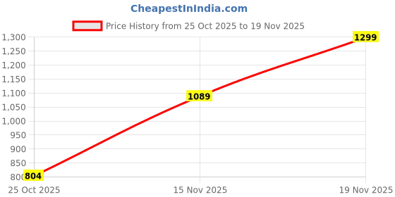 amazon.in jqr Men RTGS Plus Running Shoes jqr Price History Graph from 25 Oct 2025 to 19 Nov 2025