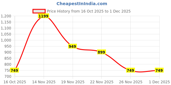 amazon.in jqr Men STYLE-001 Sneakers jqr Price History Graph from 16 Oct 2025 to 1 Dec 2025