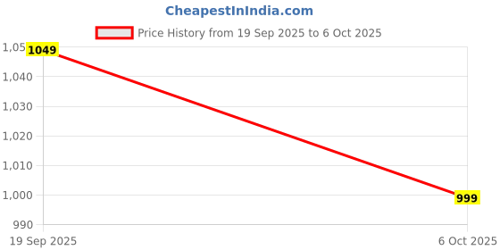 amazon.in jqr Men Vulcan Running Shoes jqr Price History Graph from 19 Sep 2025 to 6 Oct 2025