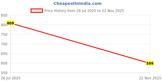 amazon.in jqr Men's Augusta Stylish and Comfortable Anti Skid Men Clogs with Lightweight Cushioned Footwear | Adjustable Strap Clogs for Men | Everyday Use Mules for Men Clogs jqr Price History Graph from 26 Jul 2025 to 22 Nov 2025