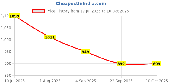amazon.in jqr Mens Boxing Running Shoe jqr Price History Graph from 19 Jul 2025 to 9 Oct 2025