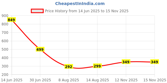 amazon.in jqr Men's Classic Ultra Soft Sliders/Slippers with Cushion Footbed for Adult | Comfortable & Light Weight | Stylish & Anti-Skid | Waterproof & Everyday Flip Flops Navy jqr Price History Graph from 14 Jun 2025 to 15 Nov 2025