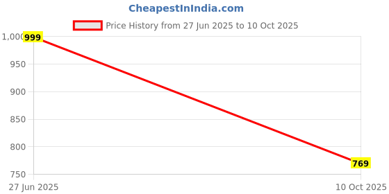 amazon.in jqr Mens Dj Plus Running Shoes jqr Price History Graph from 27 Jun 2025 to 10 Oct 2025