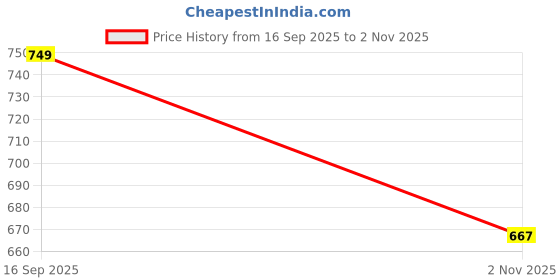 amazon.in jqr Men's East-Sports,Running,Walking, Training,Lightweight Shoes jqr Price History Graph from 16 Sep 2025 to 2 Nov 2025