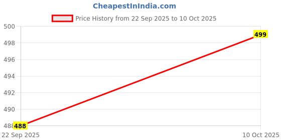 amazon.in jqr Mens EXCEL L.Gry/BLK Sneaker - 7 UK (EXCEL-L.Gry-BLK) jqr Price History Graph from 22 Sep 2025 to 10 Oct 2025
