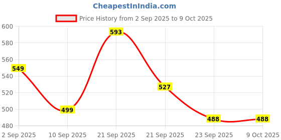 amazon.in jqr Men's Excel Sports, Running,Walking, Training Shoes jqr Price History Graph from 2 Sep 2025 to 8 Oct 2025
