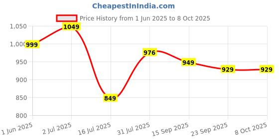 amazon.in jqr Mens Global Plus Running Shoe jqr Price History Graph from 1 Jun 2025 to 8 Oct 2025