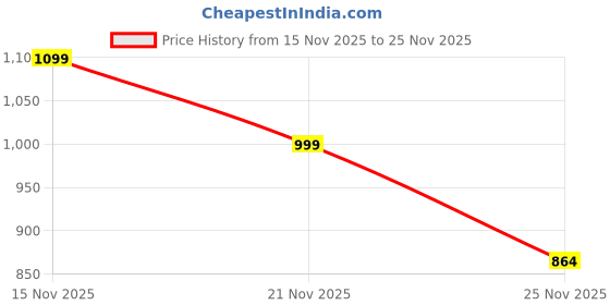 amazon.in jqr Mens Global-Plus Running Shoe jqr Price History Graph from 15 Nov 2025 to 25 Nov 2025